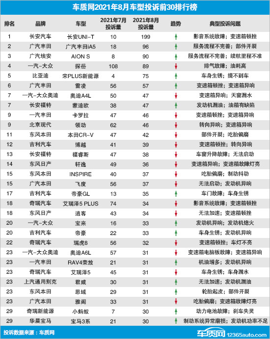 投訴，8月汽車投訴,8月召回