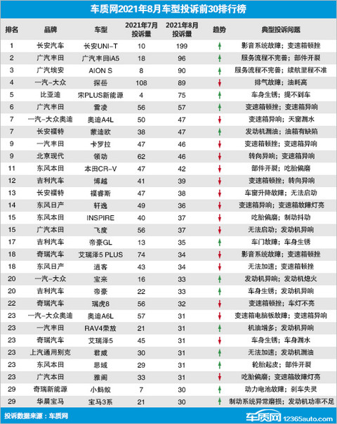投诉,8月汽车投诉,8月召回 投诉,8月汽车投诉,8月召回