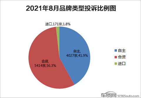 投诉,8月汽车投诉,8月召回 投诉,8月汽车投诉,8月召回