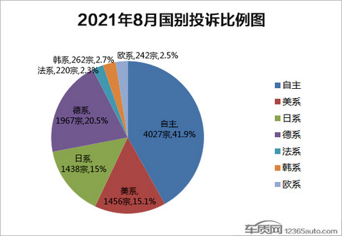 投诉,8月汽车投诉,8月召回 投诉,8月汽车投诉,8月召回