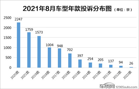 投诉,8月汽车投诉,8月召回 投诉,8月汽车投诉,8月召回