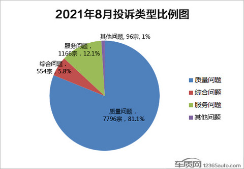 投诉,8月汽车投诉,8月召回 投诉,8月汽车投诉,8月召回