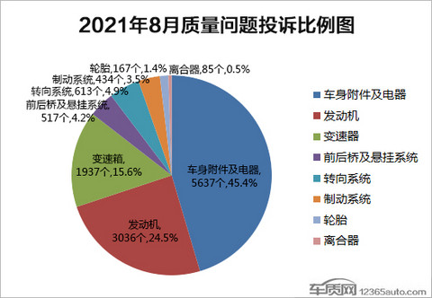 投诉,8月汽车投诉,8月召回 投诉,8月汽车投诉,8月召回