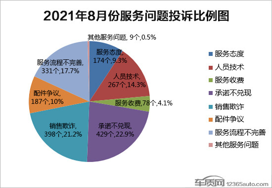 投訴，8月汽車投訴,8月召回