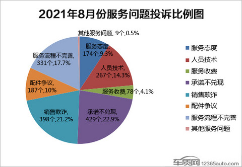 投诉,8月汽车投诉,8月召回 投诉,8月汽车投诉,8月召回