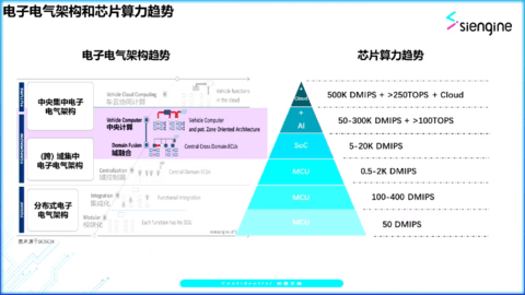 华为,域控制器,计算平台,芯片,芯片算力 华为,域控制器,计算平台,芯片,芯片算力
