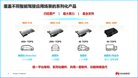 华为,域控制器,计算平台,芯片,芯片算力 华为,域控制器,计算平台,芯片,芯片算力