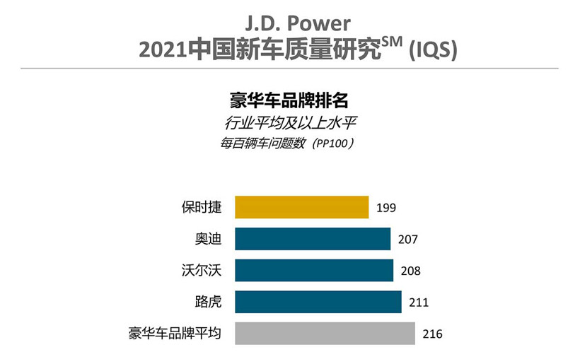 新车，豪华车，JDPower,新车质量