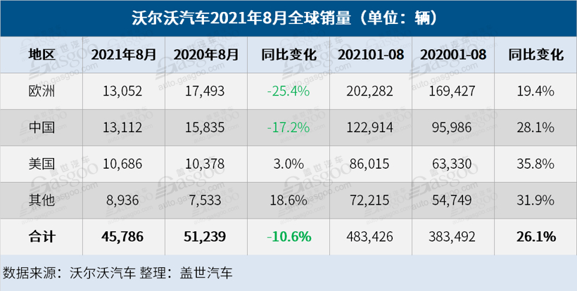 銷量，沃爾沃，沃爾沃汽車銷量