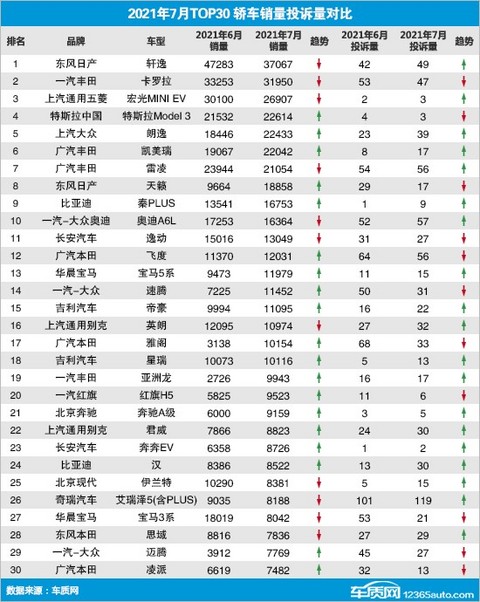 投诉,销量,奔奔,红旗,汽车销量,汽车投诉 投诉,销量,奔奔,红旗,汽车销量,汽车投诉