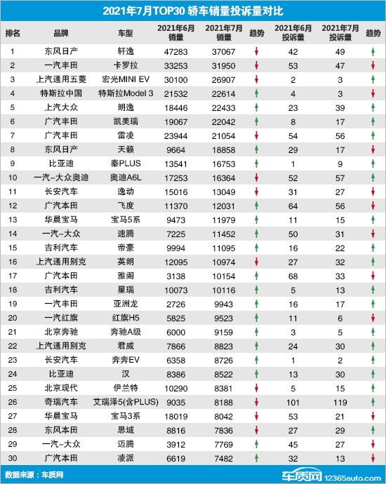 投诉，销量，奔奔，<a class=<em></em>'l<em></em>ink<em></em>' href=<em></em>'http://car.d1ev.com/0-10000_0_0_0_0_0_0_0_0_0_0_0_0_406_0_0_3_0.html<em></em>' target=<em></em>'_blank<em></em>'>红旗</a>，汽车销量,汽车投诉