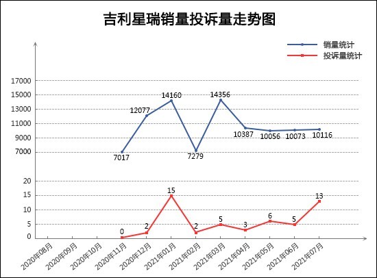 投诉，销量，奔奔，红旗，汽车销量,汽车投诉