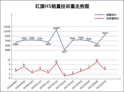 投诉,销量,奔奔,红旗,汽车销量,汽车投诉 投诉,销量,奔奔,红旗,汽车销量,汽车投诉
