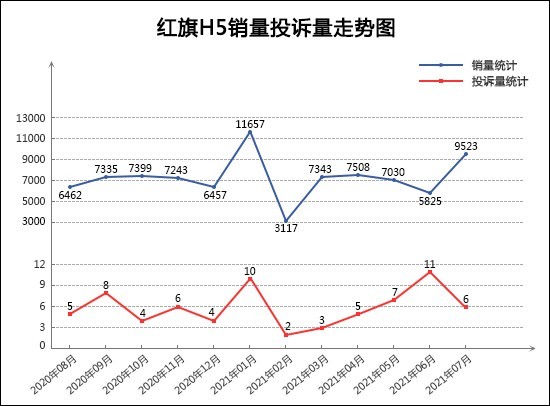 投訴，銷量，奔奔，紅旗，汽車銷量,汽車投訴