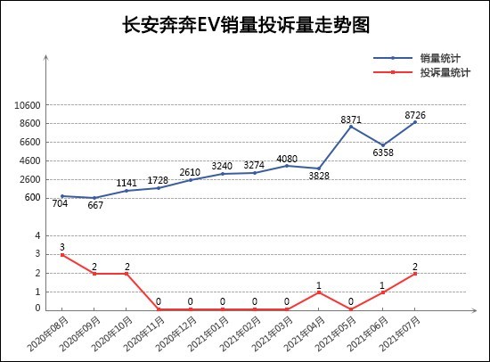 投诉，销量，奔奔，红旗，汽车销量,汽车投诉