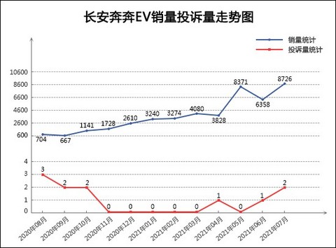 投诉,销量,奔奔,红旗,汽车销量,汽车投诉 投诉,销量,奔奔,红旗,汽车销量,汽车投诉