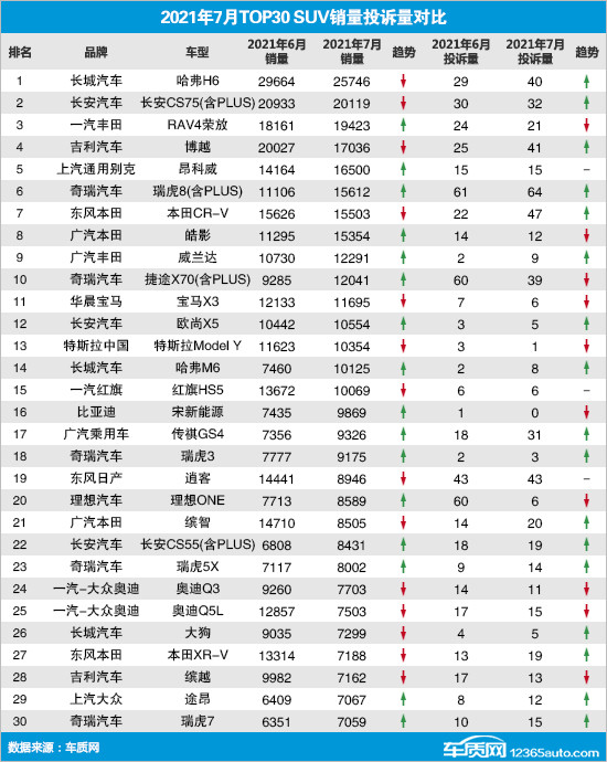 SUV，投訴，銷量，汽車投訴,汽車銷量