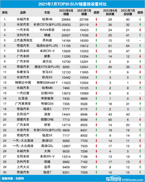 SUV,投诉,销量,汽车投诉,汽车销量 SUV,投诉,销量,汽车投诉,汽车销量