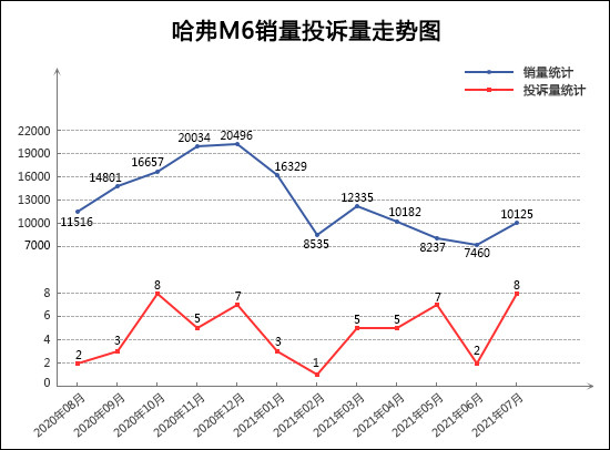 SUV，投诉，销量，汽车投诉,汽车销量