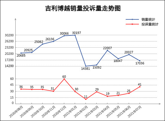 SUV，投訴，銷量，汽車投訴,汽車銷量