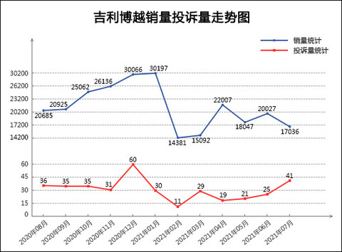 SUV,投诉,销量,汽车投诉,汽车销量 SUV,投诉,销量,汽车投诉,汽车销量