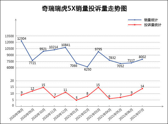 SUV，投訴，銷量，汽車投訴,汽車銷量