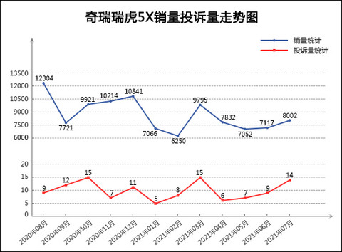 SUV,投诉,销量,汽车投诉,汽车销量 SUV,投诉,销量,汽车投诉,汽车销量