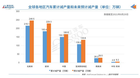 产量,蔚来 产量,蔚来