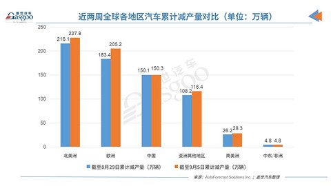 产量,疫情,国际快讯,AFS最新预测,全球汽车累计减产量达732.7万辆 产量,疫情,国际快讯,AFS最新预测,全球汽车累计减产量达732.7万辆