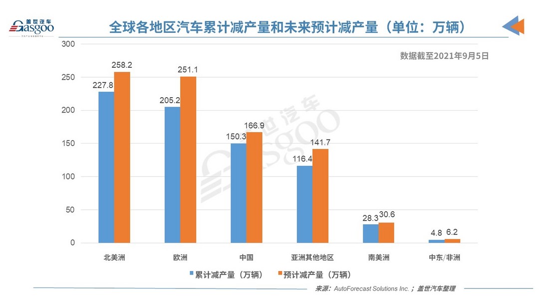 产量，疫情，国际快讯，AFS最新预测,全球汽车累计减产量达732.7万辆