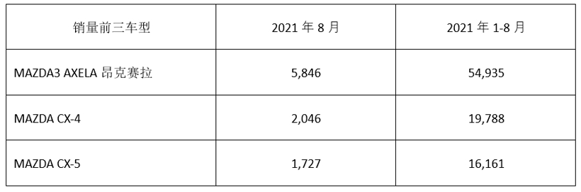 销量，马自达销量