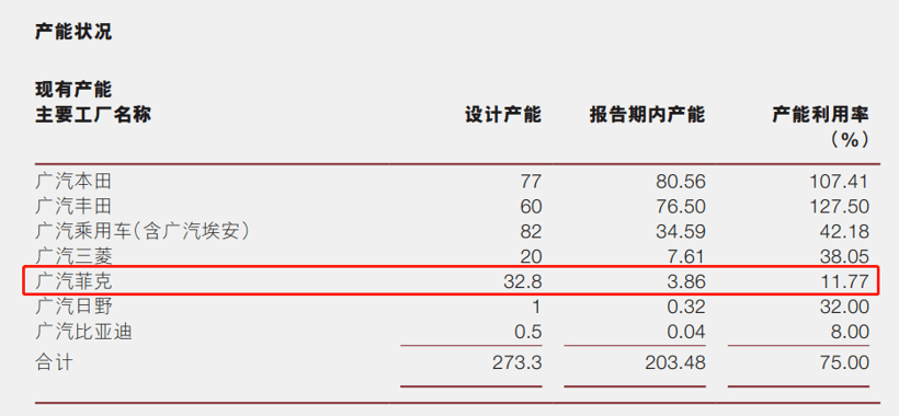 广汽菲克广州工厂即将停产，主要产线将迁至长沙工厂