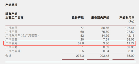 广汽菲克广州工厂即将停产,主要产线将迁至长沙工厂 广汽菲克广州工厂即将停产,主要产线将迁至长沙工厂