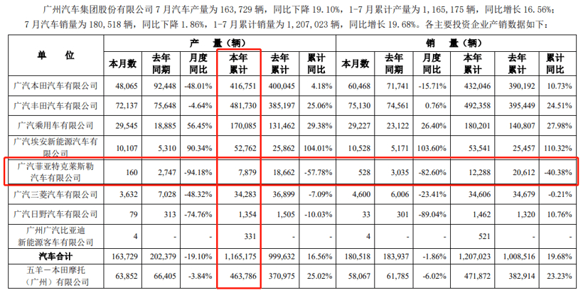 广汽菲克广州工厂即将停产，主要产线将迁至长沙工厂