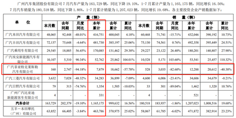 广汽菲克广州工厂即将停产,主要产线将迁至长沙工厂 广汽菲克广州工厂即将停产,主要产线将迁至长沙工厂