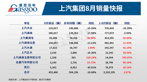 销量,上汽大众,上汽通用,上汽集团销量,上汽大众,上汽通用 销量,上汽大众,上汽通用,上汽集团销量,上汽大众,上汽通用