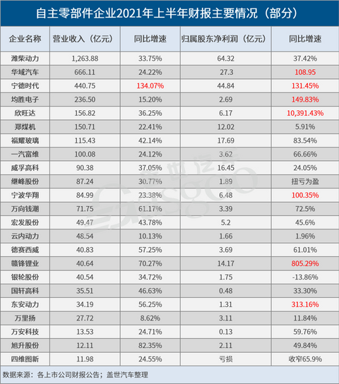 宁德时代,电池,自主零部件财报,零部件企业财报 宁德时代,电池,自主零部件财报,零部件企业财报