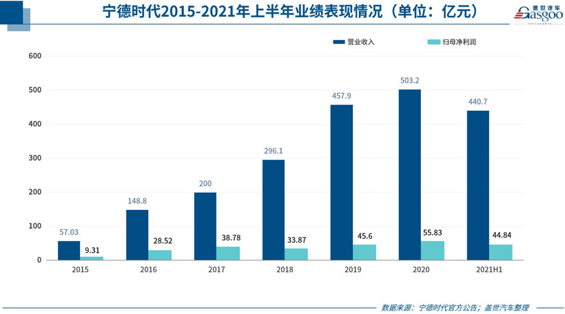 宁德时代，电池，自主零部件财报,零部件企业财报