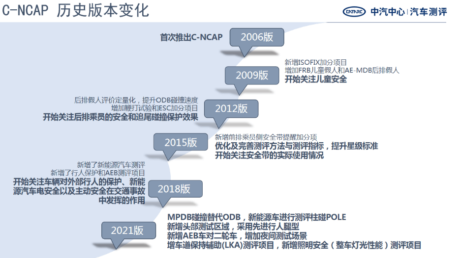 C-NCAP十五周年：持續打造符合中國國情的C-NCAP