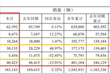 长安汽车8月销量同比微降2.5%，长安福特走出销量下跌“阴霾”