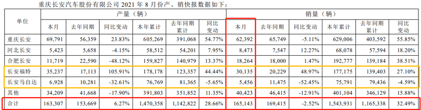 销量，长安汽车，长安<a class='link' href='http://car.d1ev.com/0-10000_0_0_0_0_0_0_0_0_0_0_0_0_309_0_0_3_0.html' target='_blank'>福特</a>，长安马自达