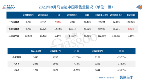 销量，长安汽车，长安福特，长安马自达