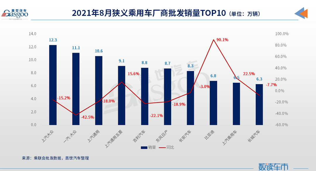 自主品牌，銷量，上汽<a class='link'  target='_blank'>大眾</a>，<a class='link'  target='_blank'>東風(fēng)</a>日產(chǎn)，<a class='link'  target='_blank'>比亞迪</a>，8月汽車銷量,上汽大眾,<a class='link'  target='_blank'>一汽</a>大眾,<a class='link'  target='_blank'>吉利汽車</a>