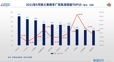 自主品牌,销量,上汽大众,东风日产,比亚迪,8月汽车销量,上汽大众,一汽大众,吉利汽车 自主品牌,销量,上汽大众,东风日产,比亚迪,8月汽车销量,上汽大众,一汽大众,吉利汽车