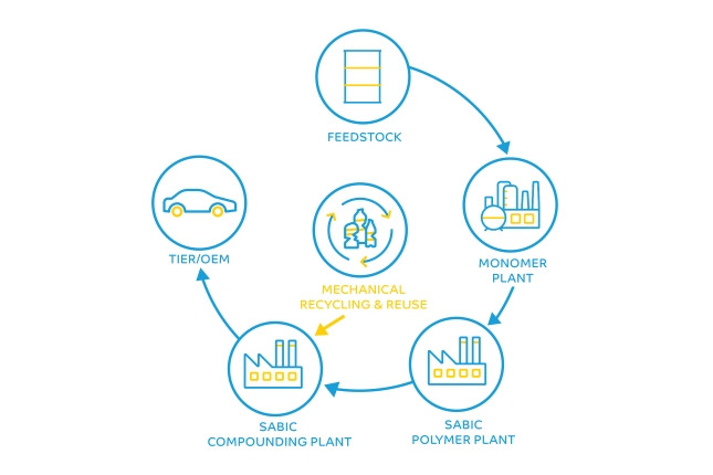 前瞻技術，Sabic,汽車級樹脂，機械回收成分，TRUCIRCLE?循環(huán)解決方案