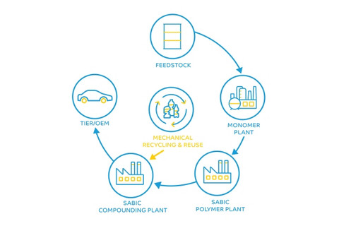 前瞻技术，Sabic,汽车级树脂，机械回收成分，TRUCIRCLE™循环解决方案