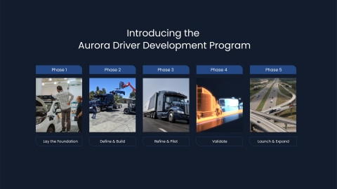 前瞻技術(shù)，Aurora,Aurora Driver Development程序
