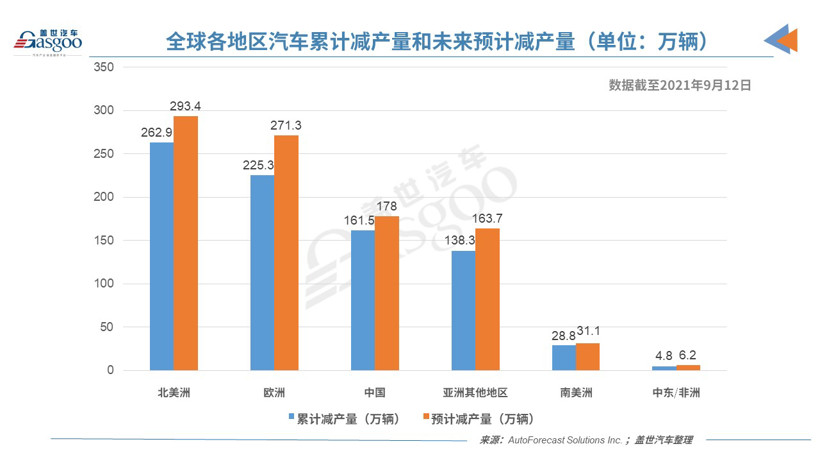 疫情，AFS数据,上周全球再度减产88.8万辆汽车