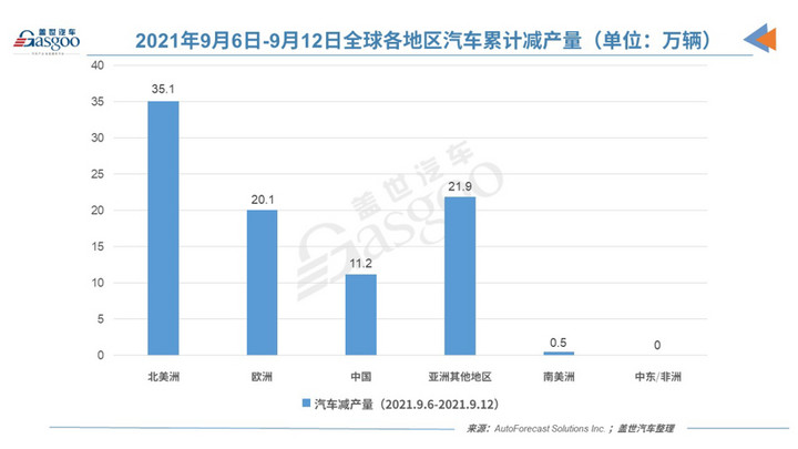 疫情，AFS数据,上周全球再度减产88.8万辆汽车