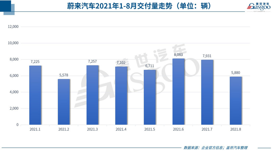 新車，銷量，蔚來，車企銷量,汽車銷量